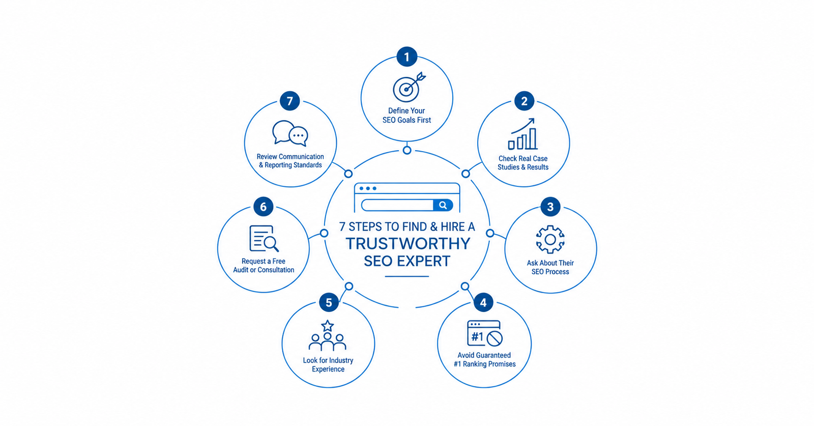 Find & Hire a Trustworthy SEO Expert